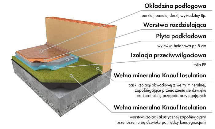 Układ warstw podłogi pływającej na stropie żelbetowym, fot. Knauf Insulation Układ warstw podłogi pływającej na stropie żelbetowym, fot. Knauf Insulation